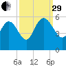 Willtown Bluff tide chart for Monday, September 29, 2025
