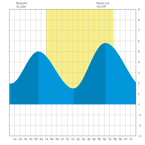 Willtown Bluff tide chart for Tuesday, September 2, 2025