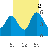 Willtown Bluff tide chart for Tuesday, September 2, 2025