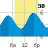 Willtown Bluff tide chart for Tuesday, September 30, 2025