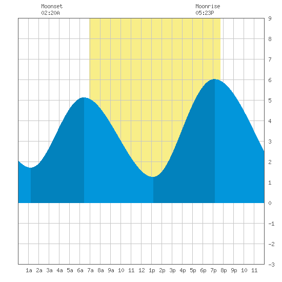 Willtown Bluff tide chart for Wednesday, September 3, 2025
