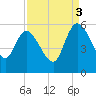 Willtown Bluff tide chart for Wednesday, September 3, 2025