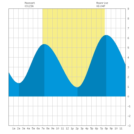 Willtown Bluff tide chart for Thursday, September 4, 2025
