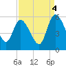 Willtown Bluff tide chart for Thursday, September 4, 2025