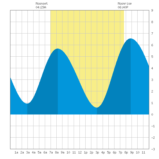 Willtown Bluff tide chart for Friday, September 5, 2025