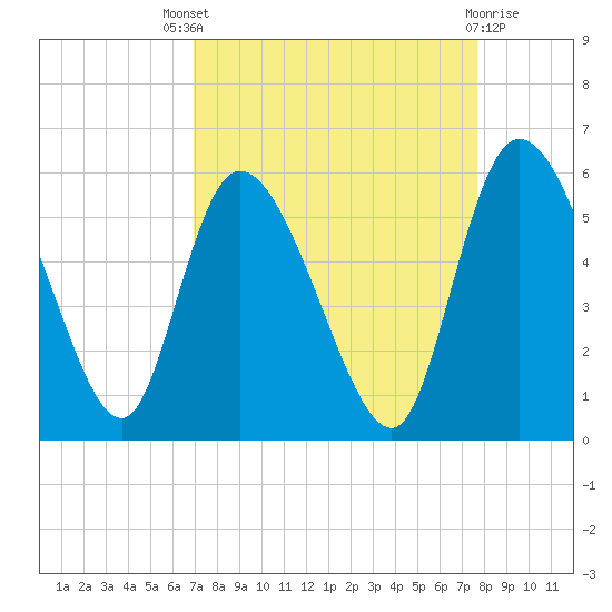 Willtown Bluff tide chart for Saturday, September 6, 2025