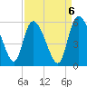 Willtown Bluff tide chart for Saturday, September 6, 2025