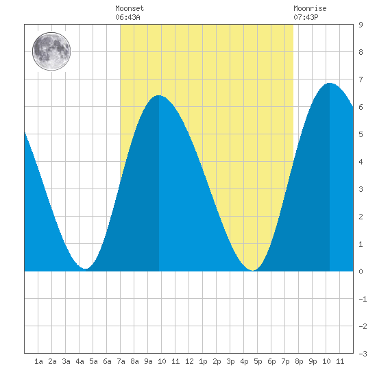 Willtown Bluff tide chart for Sunday, September 7, 2025