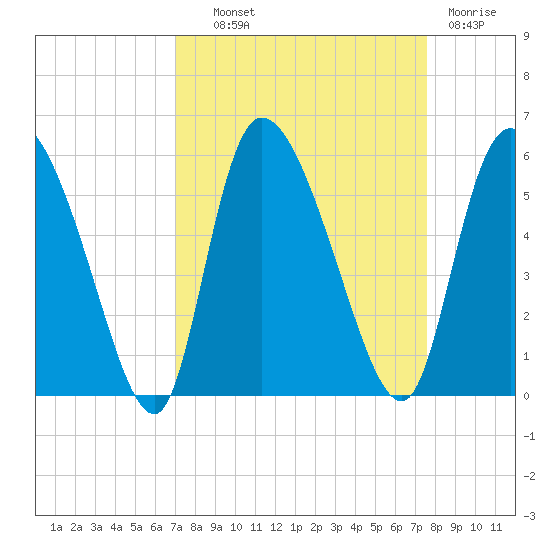 Willtown Bluff tide chart for Tuesday, September 9, 2025
