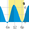 Willtown Bluff tide chart for Tuesday, September 9, 2025