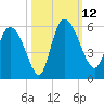 Willtown Bluff tide chart for Sunday, October 12, 2025