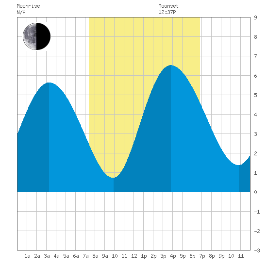 Willtown Bluff tide chart for Monday, October 13, 2025