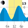 Willtown Bluff tide chart for Monday, October 13, 2025
