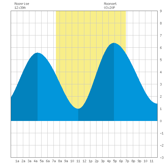Willtown Bluff tide chart for Tuesday, October 14, 2025