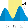 Willtown Bluff tide chart for Tuesday, October 14, 2025