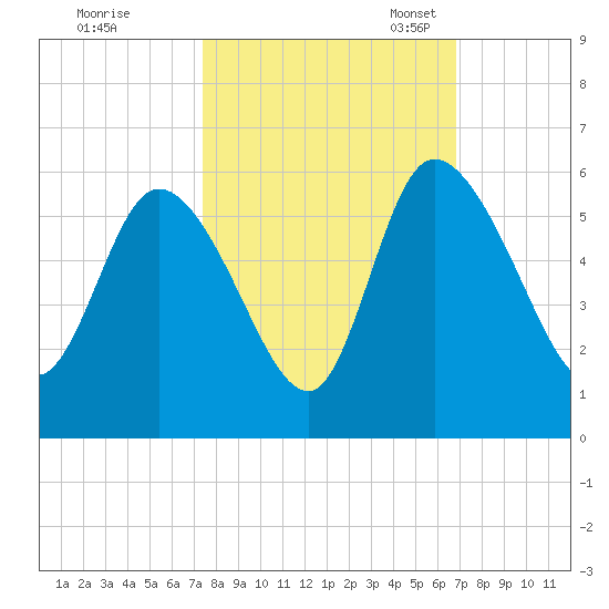 Willtown Bluff tide chart for Wednesday, October 15, 2025