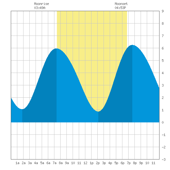 Willtown Bluff tide chart for Friday, October 17, 2025