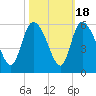 Willtown Bluff tide chart for Saturday, October 18, 2025