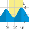 Willtown Bluff tide chart for Wednesday, October 1, 2025