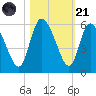 Willtown Bluff tide chart for Tuesday, October 21, 2025