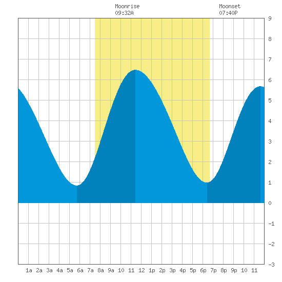 Willtown Bluff tide chart for Thursday, October 23, 2025