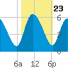 Willtown Bluff tide chart for Thursday, October 23, 2025