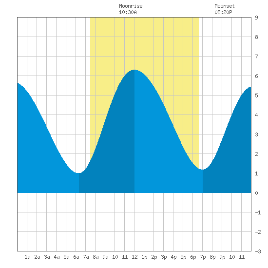 Willtown Bluff tide chart for Friday, October 24, 2025