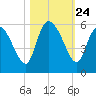 Willtown Bluff tide chart for Friday, October 24, 2025