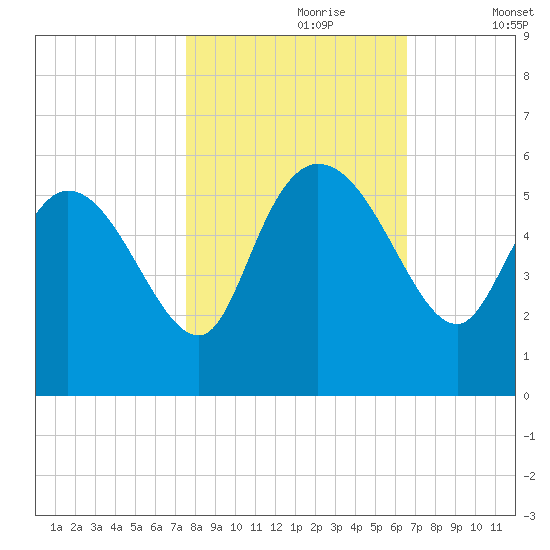 Willtown Bluff tide chart for Monday, October 27, 2025