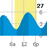 Willtown Bluff tide chart for Monday, October 27, 2025