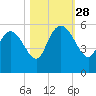 Willtown Bluff tide chart for Tuesday, October 28, 2025