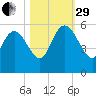 Willtown Bluff tide chart for Wednesday, October 29, 2025