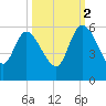 Willtown Bluff tide chart for Thursday, October 2, 2025