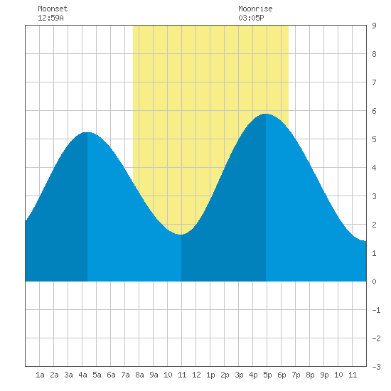 Willtown Bluff tide chart for Thursday, October 30, 2025