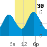 Willtown Bluff tide chart for Thursday, October 30, 2025
