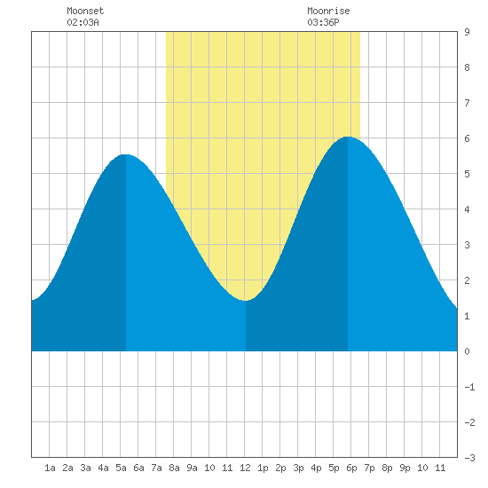 Willtown Bluff tide chart for Friday, October 31, 2025