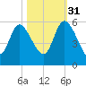 Willtown Bluff tide chart for Friday, October 31, 2025