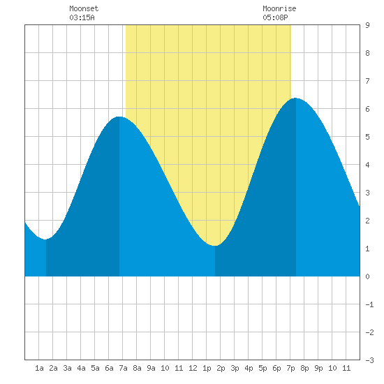 Willtown Bluff tide chart for Friday, October 3, 2025