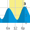 Willtown Bluff tide chart for Friday, October 3, 2025