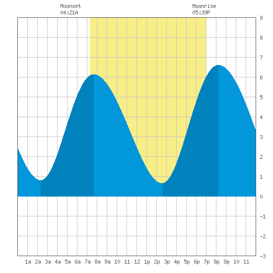 Willtown Bluff tide chart for Saturday, October 4, 2025