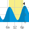 Willtown Bluff tide chart for Saturday, October 4, 2025