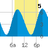 Willtown Bluff tide chart for Sunday, October 5, 2025