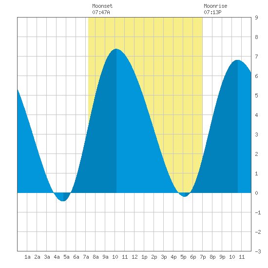 Willtown Bluff tide chart for Tuesday, October 7, 2025