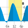 Willtown Bluff tide chart for Wednesday, October 8, 2025