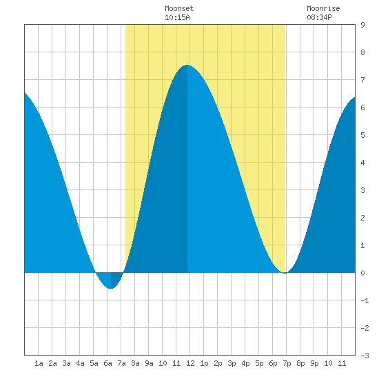 Willtown Bluff tide chart for Thursday, October 9, 2025