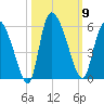 Willtown Bluff tide chart for Thursday, October 9, 2025