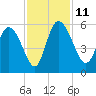 Willtown Bluff tide chart for Tuesday, November 11, 2025