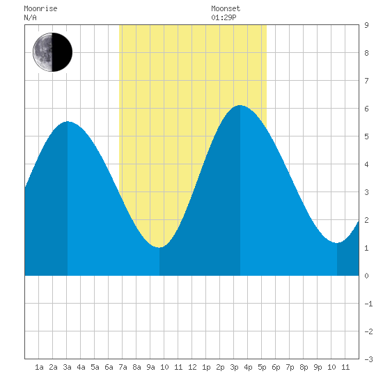 Willtown Bluff tide chart for Wednesday, November 12, 2025