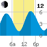 Willtown Bluff tide chart for Wednesday, November 12, 2025