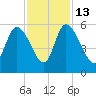 Willtown Bluff tide chart for Thursday, November 13, 2025